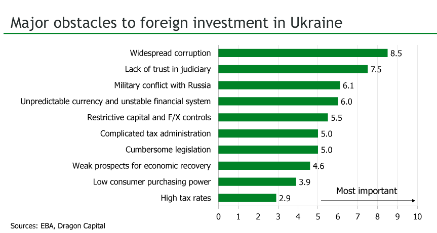 Major obstacles to foreign investment in Ukraine (graphics)