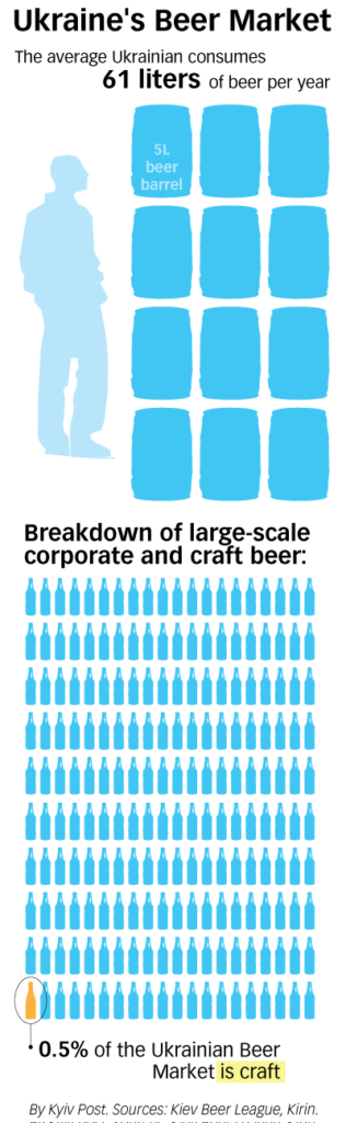 Ukraine's beer market (infographics)