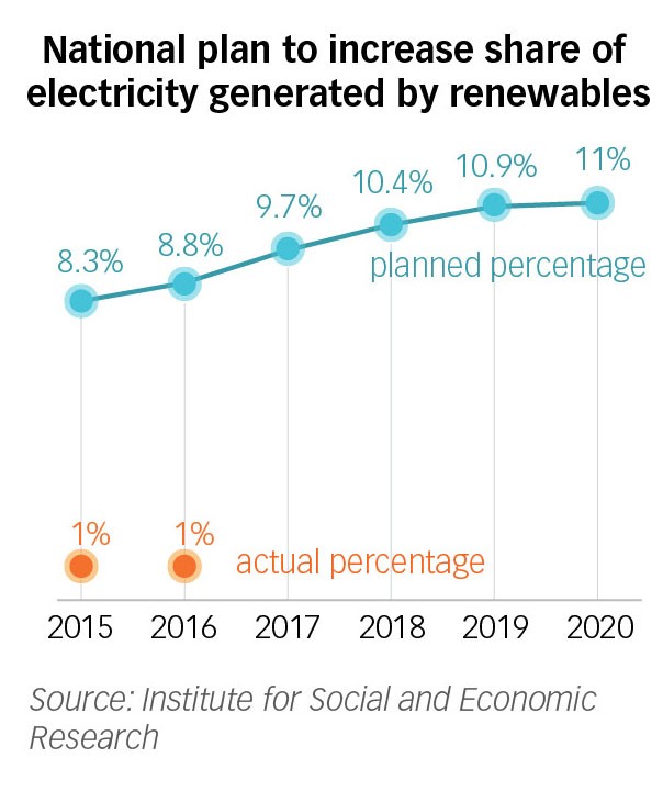 Ukraine aims to generate 11 percent of its electricity from renewable sources by 2020. But it is falling far short of the target thus far.