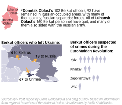 Berkut infographics based on report by Olena Goncharova and Oleg Sukhov