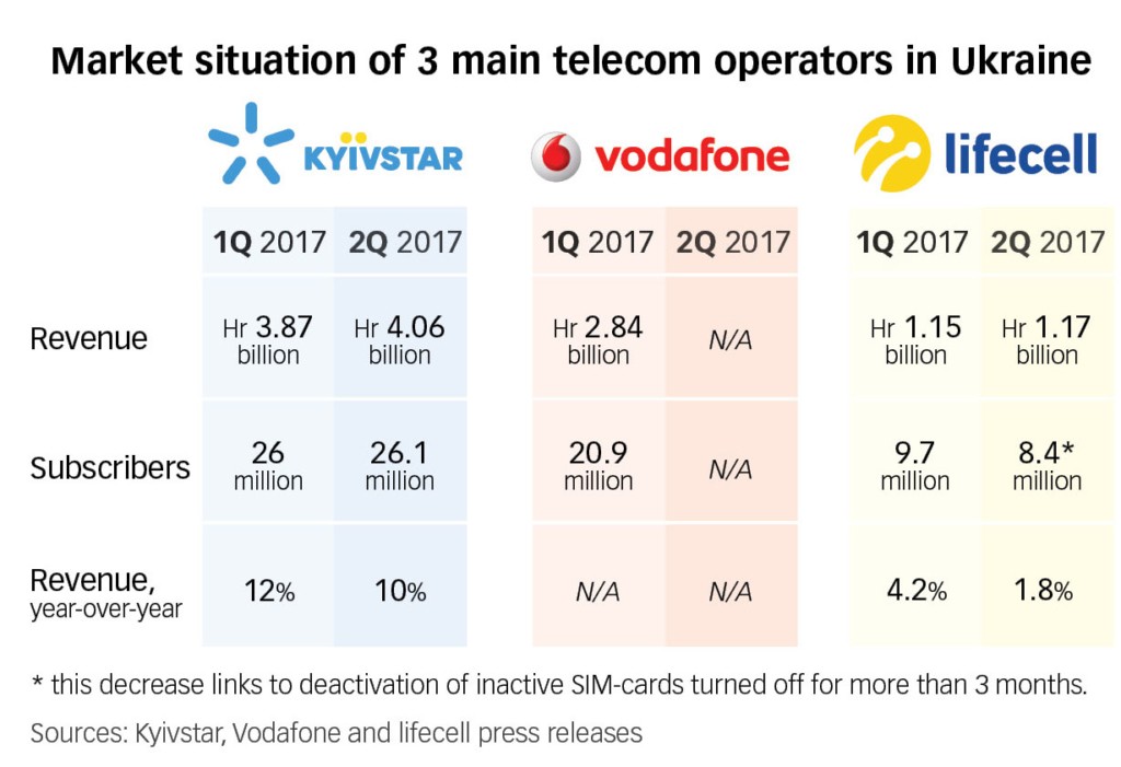The table compares available financial results of Ukraine’s three biggest phone carriers for the first and second quarters of 2017. Vodafone Ukraine will report its earnings later in August.