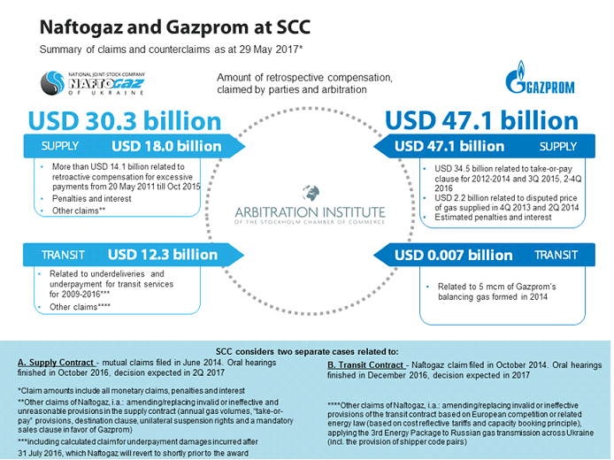 Summary of claims of Naftogaz and Gazprom at the Arbitration Institute of the Stockholm Chamber of Commerce (SCC) as of May 29, 2017. Image source: Naftogaz Group. 