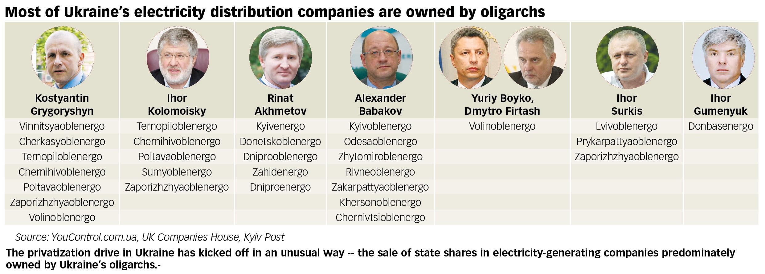 The privatization drive in Ukraine has kicked off in an unusual way -- the sale of state shares in electricity-generating companies predominately owned by Ukraine’s oligarchs.