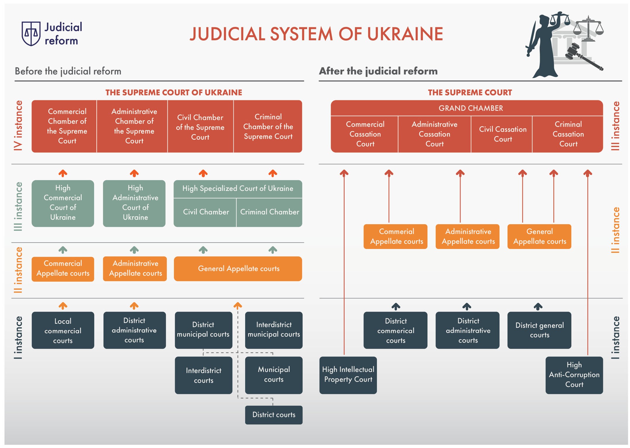 Ukraine’s judicial reform removes a layer of courts – from four to three levels. The three levels are: courts of first instance, three appellate courts and then the Supreme Court’s Grand Chamber, subdivided into four specialities – the highest appeals, or so-called third instance, courts.