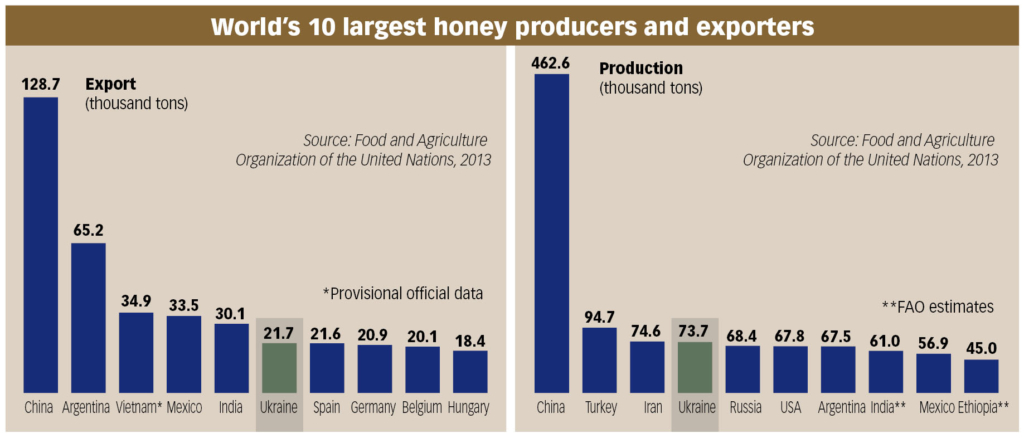 Ukraine produces and exports the largest amount of honey in Europe every year, but local producers still struggle to establish brand names that will sell well in Western markets. (United Nations)
