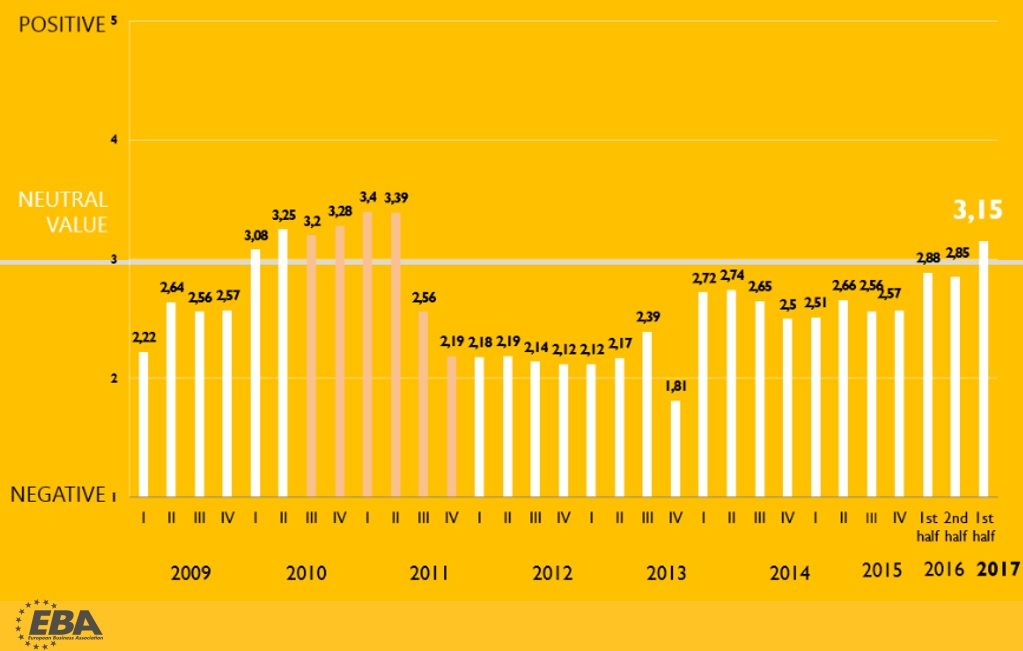 The European Business Association Investment Attractiveness Index shows the mood of businesses in Ukraine since 2008. The index has never entered the positive zone. The highest score was registered at the end of 2010, beginning of 2011, when it scored 3.4 points out of 5.