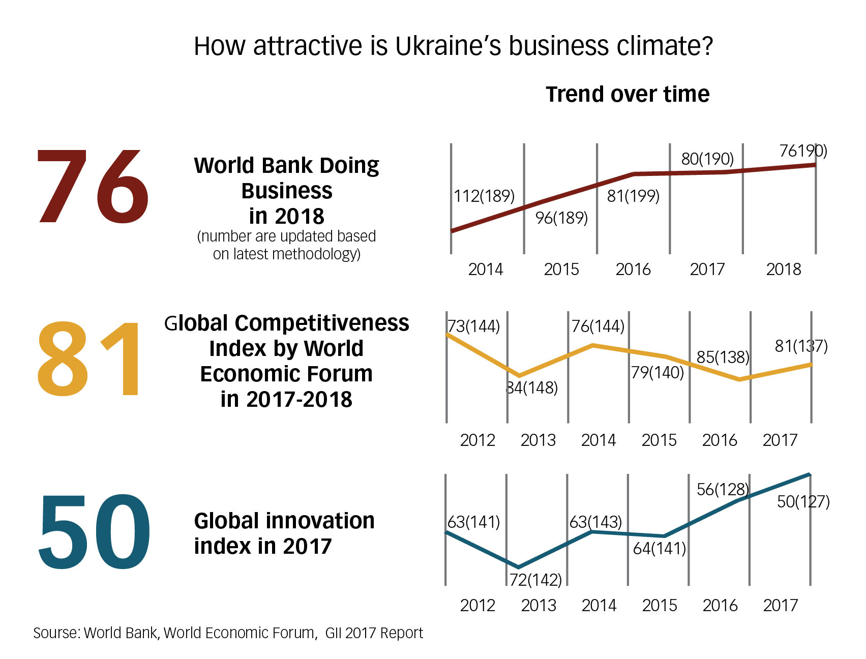 Ukraine's investment climate is not making huge leaps in the right direction. While showing steady improvement in the World Bank Doing Business ranking, the nation is slipping in the Global Competitiveness Index. Its best showing is in the Global Innovation Index. But Ukraine ranks 50th or below, making it difficult to attract the foreign direct investment that the nation needs.