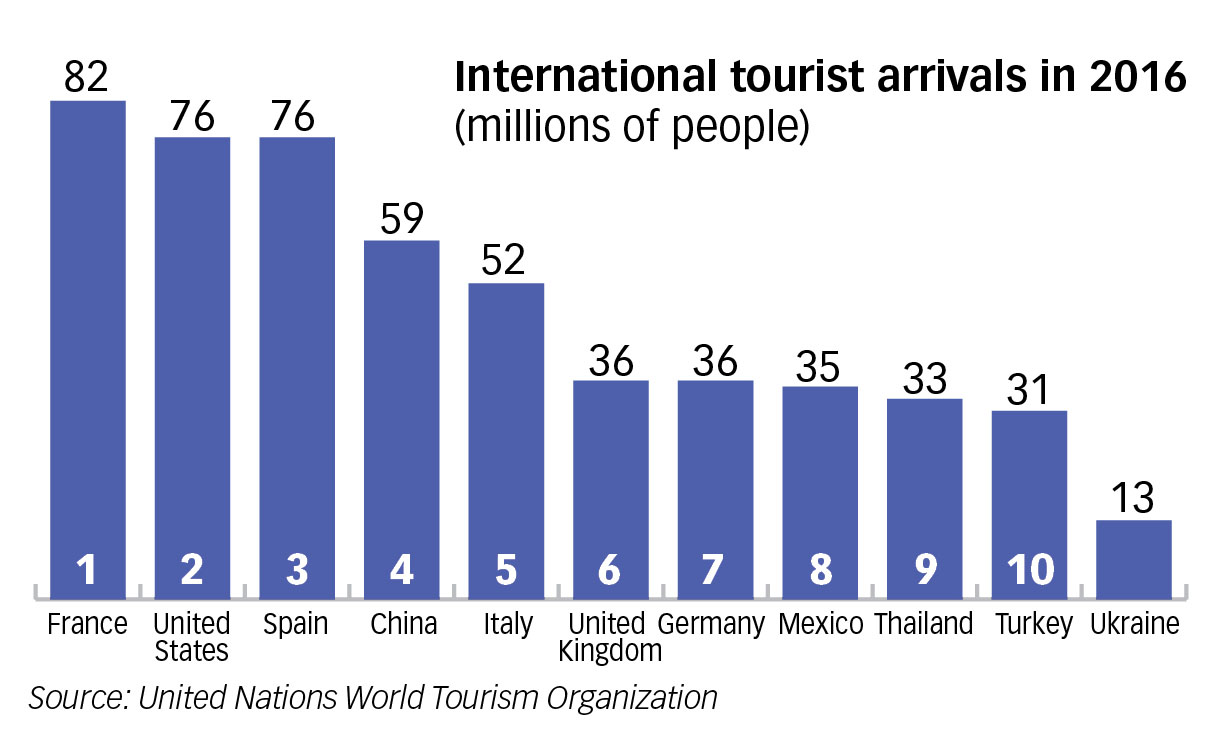 While France attracts the most tourists annually, Chinese tourists abroad are the biggest spenders. Ukraine is not even among the top 10 tourist destinations in Europe, according to the United Nations World Tourism Organization.