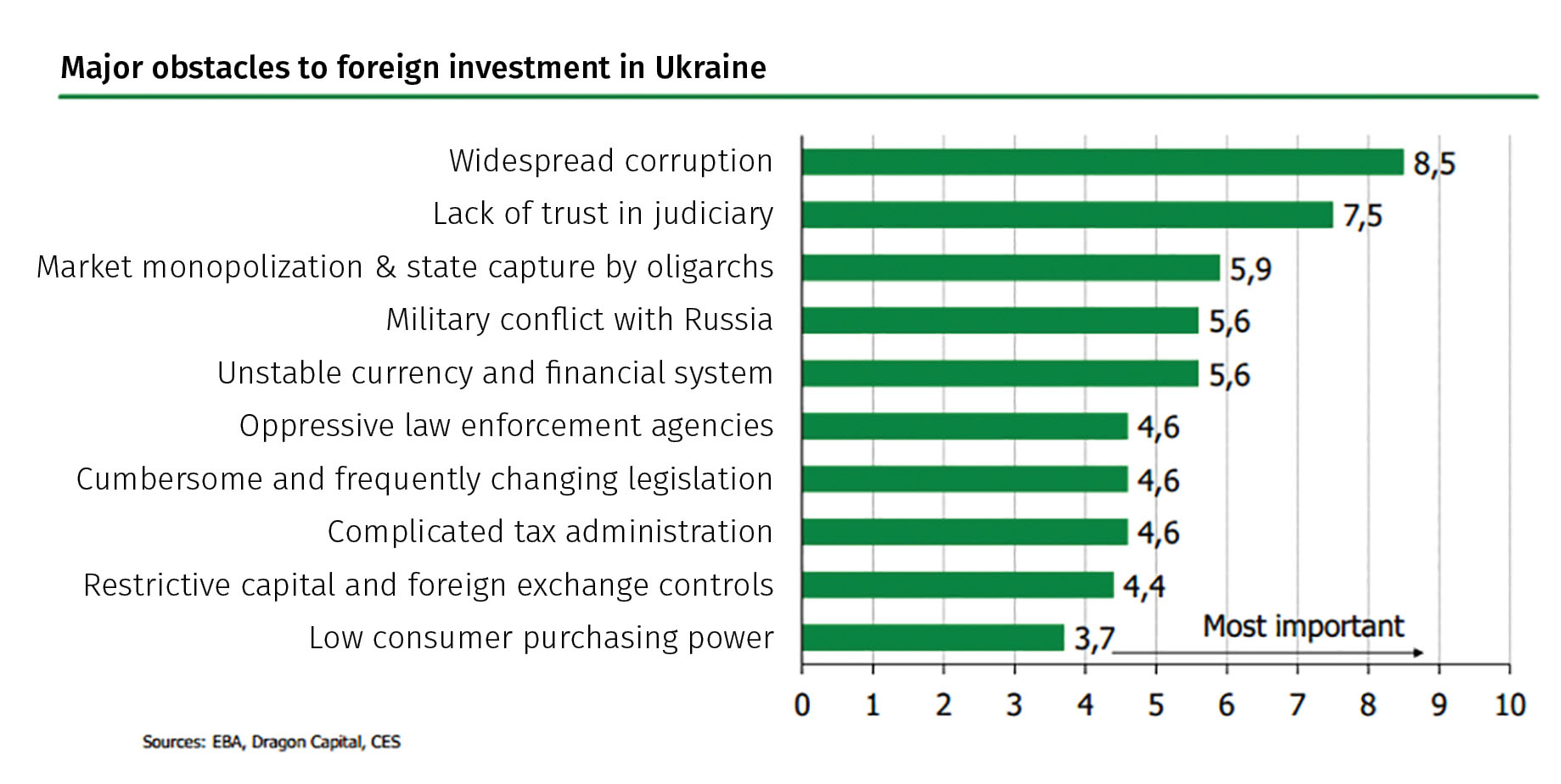 A Sept. 16 survey of foreign investors by Dragon Capital, European Business Association and Center for Economic Strategy identifies obstacles to investment in Ukraine and priority areas to improve the investment climate. (Dragon Capital, EBA, CES)