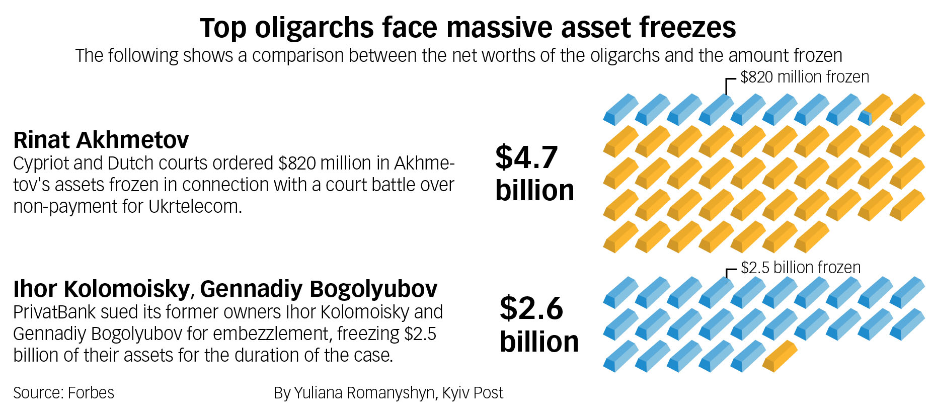 Based on Forbes' estimates of their estimated net worth, a significant portion of the net worth of billionaire oligarchs Rinat Akhmetov, Ihor Kolomoisky, and Gennadiy Bogolyubov have been frozen because of legal disputes.